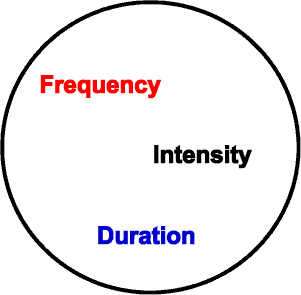 Frequency, Intensity, Duration